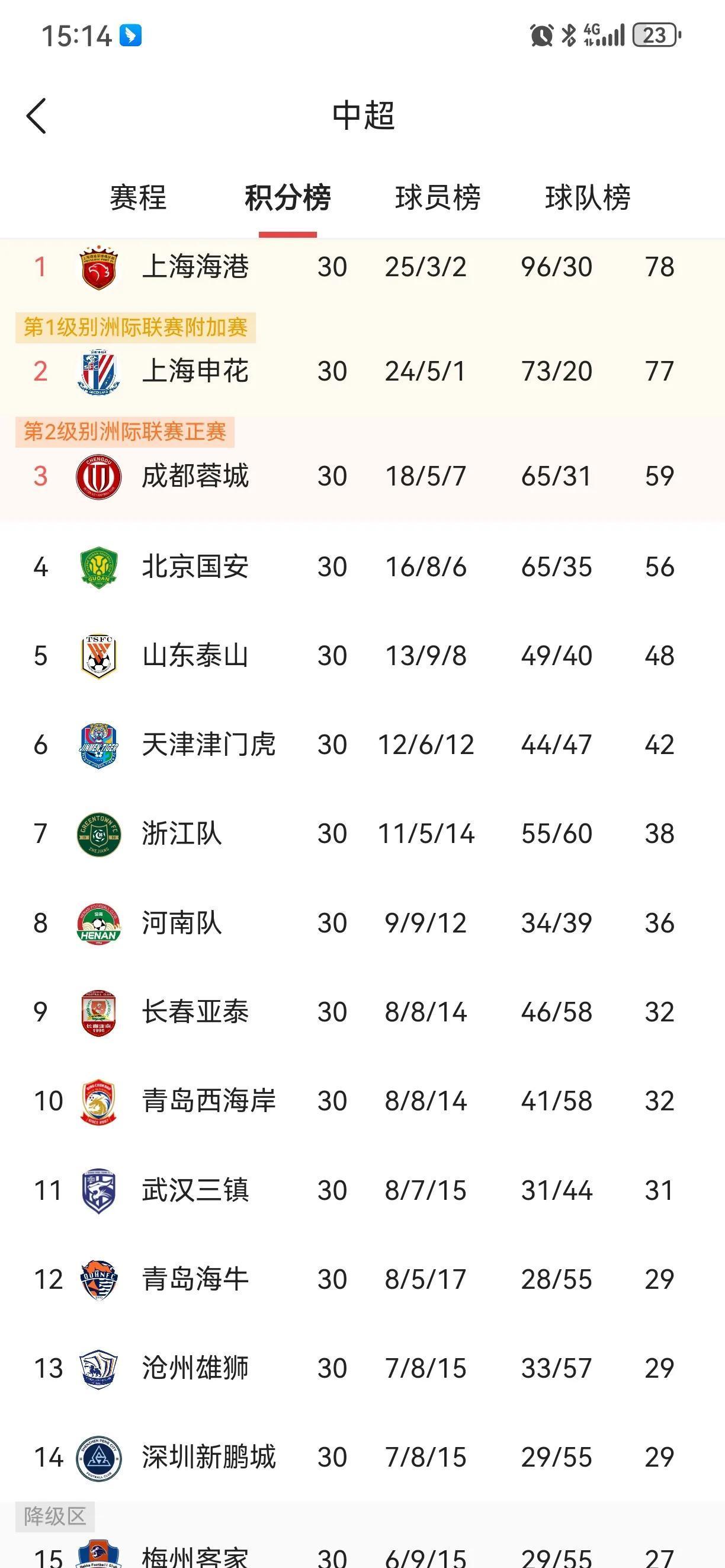 国安连胜中超主力,实力强劲 国安连胜中超主力,实力强劲